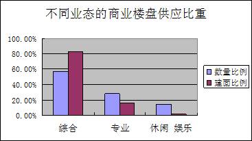 2006年上半年成都房地产市场研究报告之商业篇