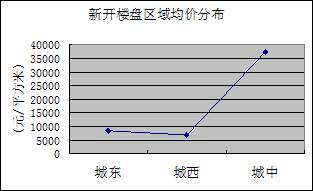 2006年上半年成都房地产市场研究报告之商业篇