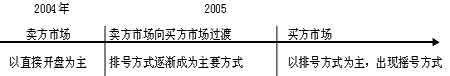 成都各区域开盘模式选择分析 VIP卡制推动房价