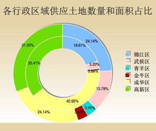 2007年三季度成都市主城区土地市场报告