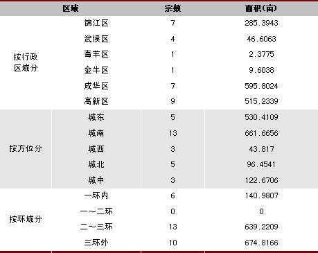 2007年三季度成都市主城区土地市场报告