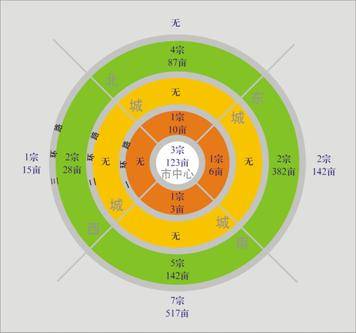 2007年三季度成都市主城区土地市场报告