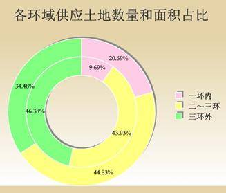2007年三季度成都市主城区土地市场报告