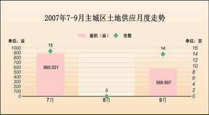 2007年三季度成都市主城区土地市场报告