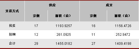 2007年三季度成都市主城区土地市场报告
