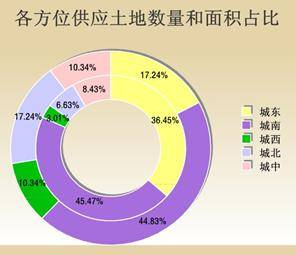2007年三季度成都市主城区土地市场报告