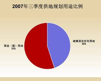 2007年三季度成都市主城区土地市场报告