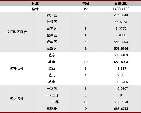 2007年三季度成都市主城区土地市场报告