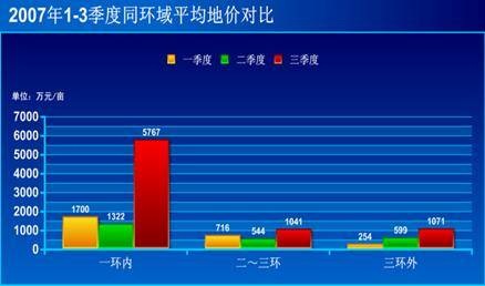2007年三季度成都市主城区土地市场报告