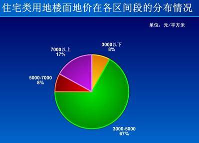 2007年三季度成都市主城区土地市场报告