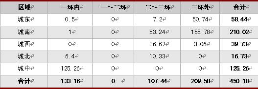 2007年三季度成都市主城区土地市场报告,资讯网址:www.028f.com/nei/news54_15791.html 2007年三季度成都市主城区土地市场报告