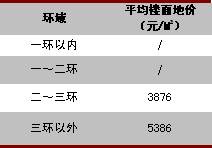 2007年三季度成都市主城区土地市场报告,资讯网址:www.028f.com/nei/news54_15791.html 2007年三季度成都市主城区土地市场报告