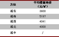 2007年三季度成都市主城区土地市场报告,资讯网址:www.028f.com/nei/news54_15791.html 2007年三季度成都市主城区土地市场报告
