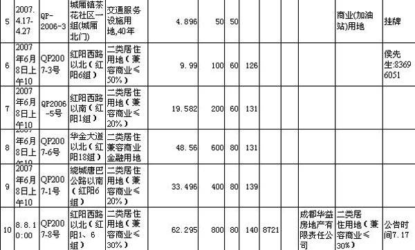 清白江8号土地拍卖成交情况