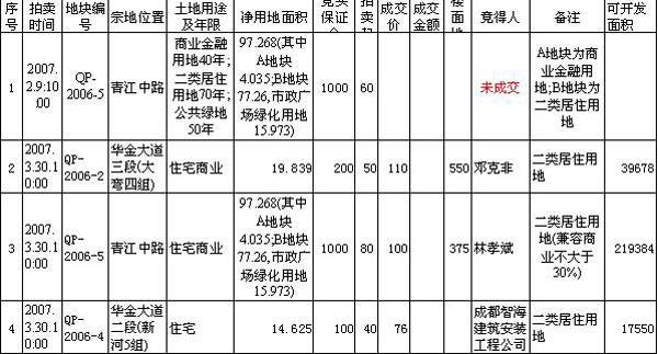 清白江8号土地拍卖成交情况