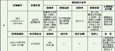 成都市拍卖出让国有建设用地使用权公告