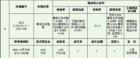 成都市拍卖出让国有建设用地使用权公告