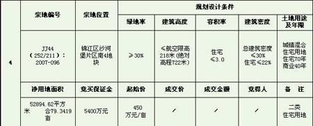 成都市拍卖出让国有建设用地使用权公告