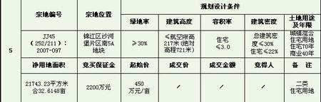 成都市拍卖出让国有建设用地使用权公告