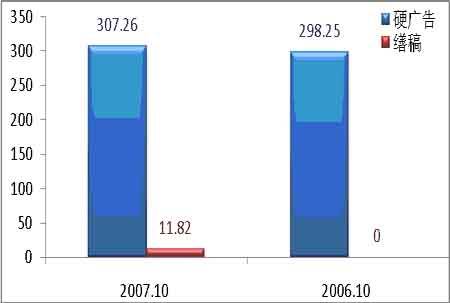 2007年10月份媒体广告统计分析