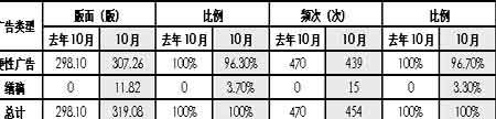 2007年10月份媒体广告统计分析