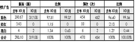 2007年10月份媒体广告统计分析