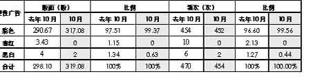 2007年10月份媒体广告统计分析