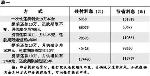 五次加息即将清算  提前还贷 看你的赔赚 表 