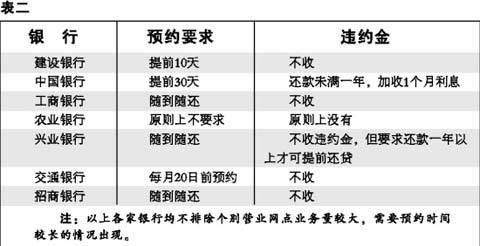 五次加息即将清算  提前还贷 看你的赔赚 表 