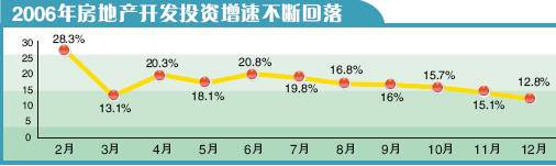 增幅17 4  东部地区房地产投资过热得到初步抑制