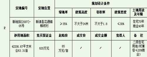 11月30日成都市新津县国有土地使用权拍卖结果