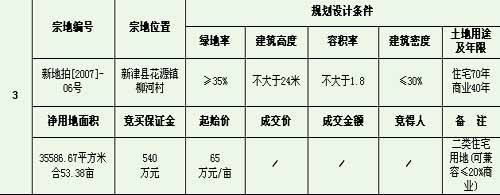 11月30日成都市新津县国有土地使用权拍卖结果