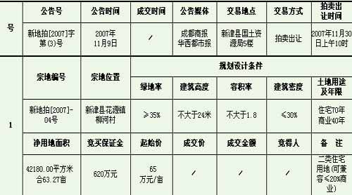 11月30日成都市新津县国有土地使用权拍卖结果