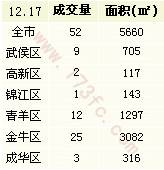 市民观望气氛浓厚  昨日成都商品房创近期新低