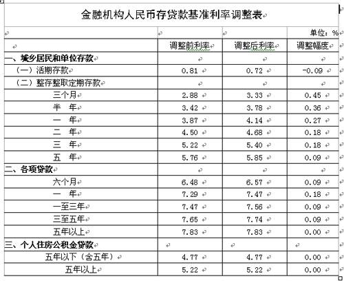 第6次加息 存款利率上调0 27 贷款利率上调0 18 