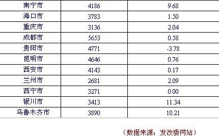 11月36个城市商品房均价公布 成都房价依然还在涨