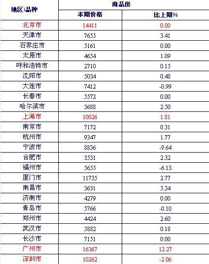 11月36个城市商品房均价公布 成都房价依然还在涨