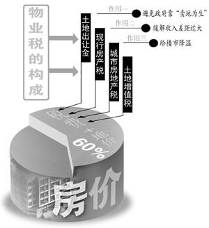 媒体探访物业税模式 称其有望对高房价施加压力