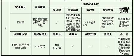 7日郫县3地块拍卖全部流标 开发商信心拐点显现 