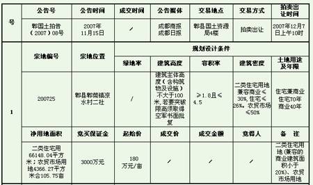 7日郫县3地块拍卖全部流标 开发商信心拐点显现 