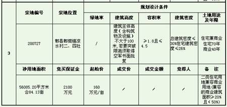 7日郫县3地块拍卖全部流标 开发商信心拐点显现 
