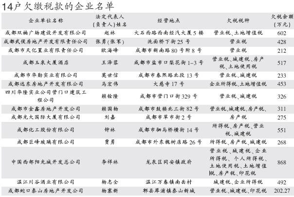 成都曝光欠税 老赖  近四成是房产商