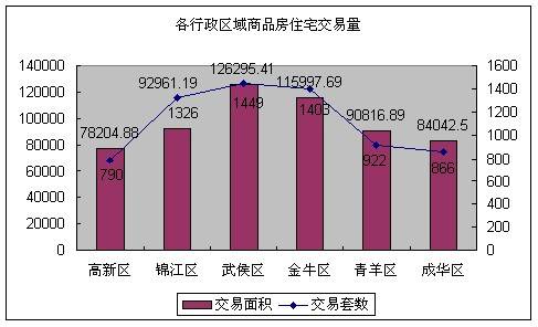 3 19  3 25成都楼市一周资讯点评