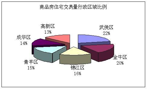 3 19  3 25成都楼市一周资讯点评