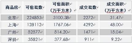 2007 3 5 3 11一周楼市供应销售分析