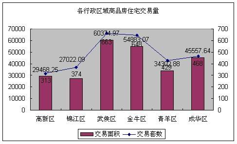尺度研究 3 05  3 12成都楼市一周资讯点评