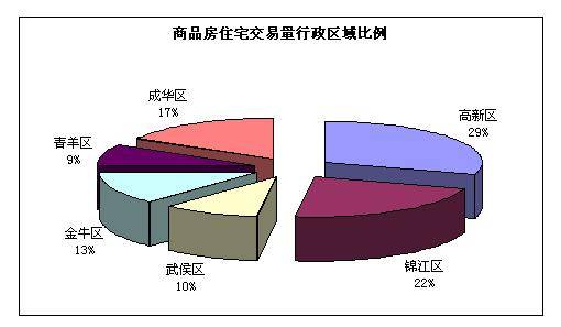 尺度研究 4 23  4 30成都楼市一周资讯点评
