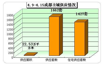 2007 4  4 15一周楼市供应销售分析