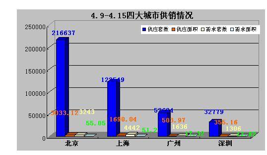 2007 4  4 15一周楼市供应销售分析