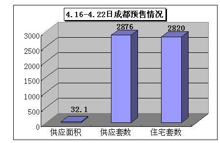 2007 4 16 4 22一周楼市供应销售分析